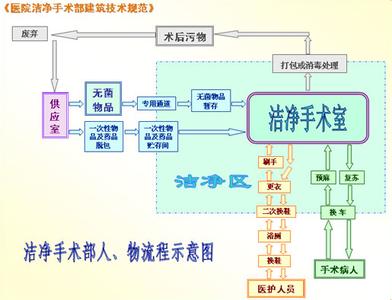潔凈手術室人，物凈化流程圖