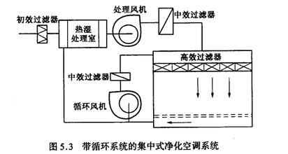 GMP車間空氣過(guò)濾系統(tǒng)