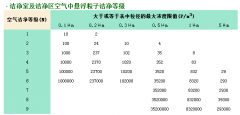 做潔凈室工程的如何確定自己的凈化等級？