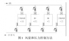 新版GMP對(duì)潔凈車(chē)間“智能文丘里閥”的應(yīng)用，你可知？